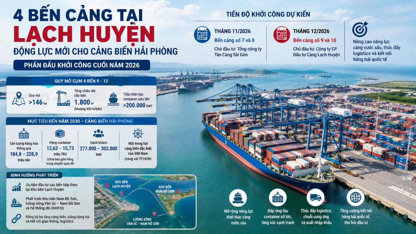 4 bến cảng Lạch Huyện khởi công cuối năm 2026